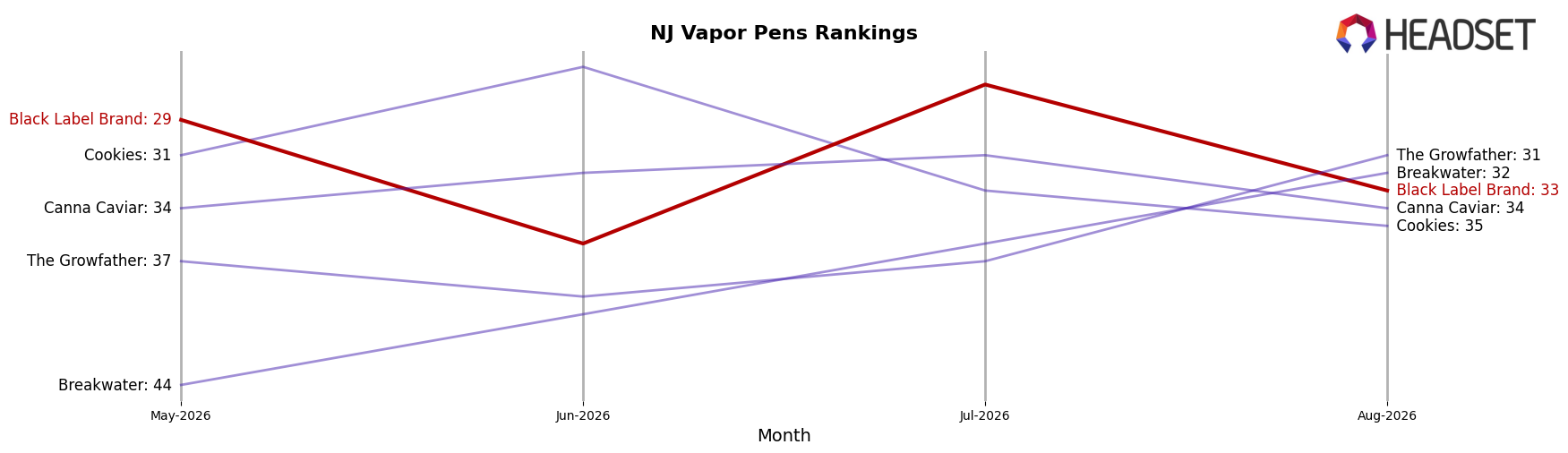 Black Label Brand market ranking for NJ Vapor Pens