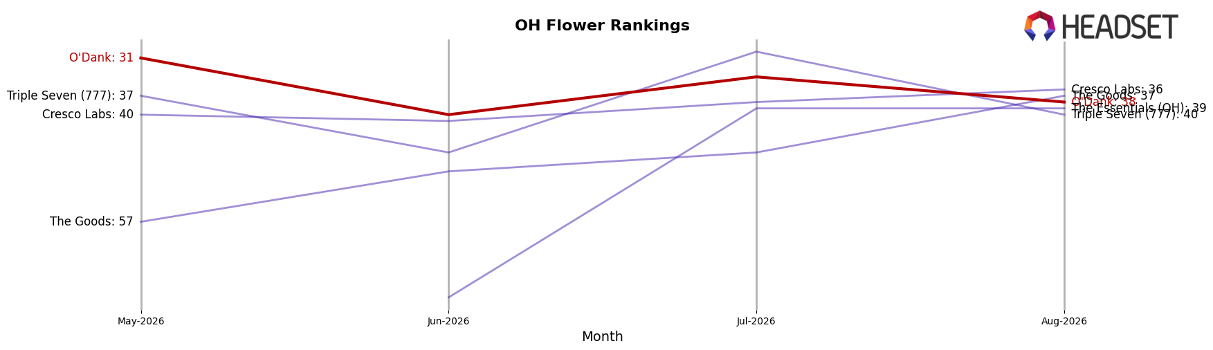 O'Dank market ranking for OH Flower
