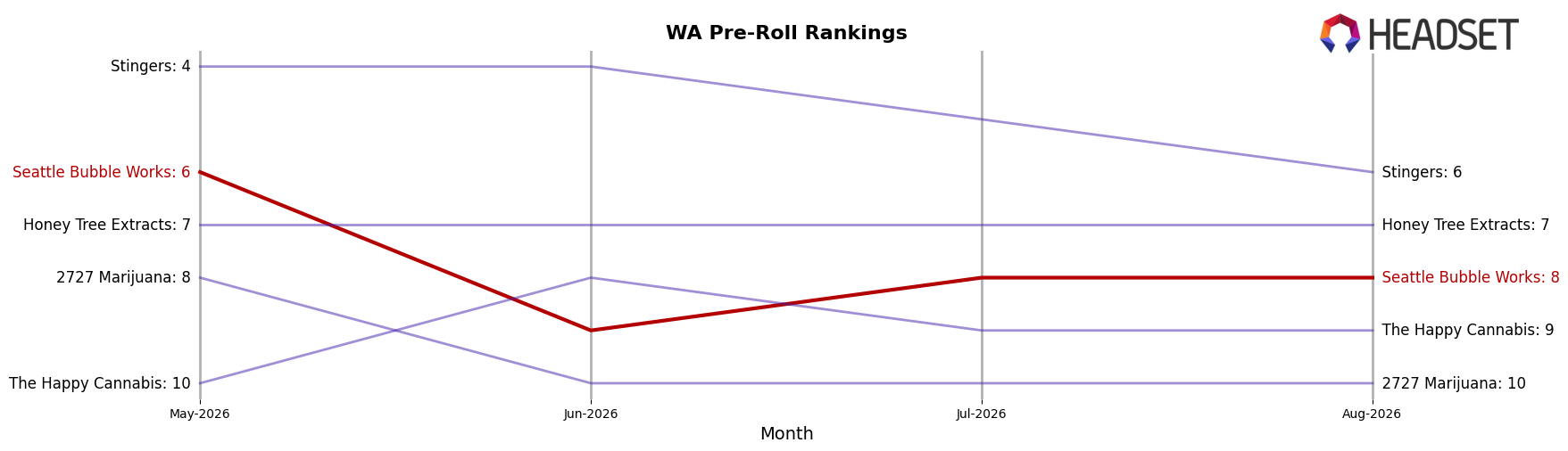 Seattle Bubble Works market ranking for WA Pre-Roll