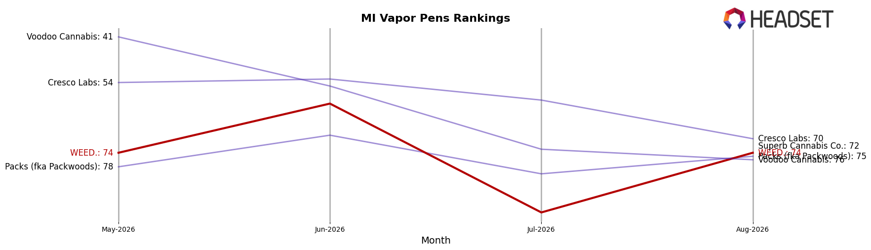 WEED. market ranking for MI Vapor Pens