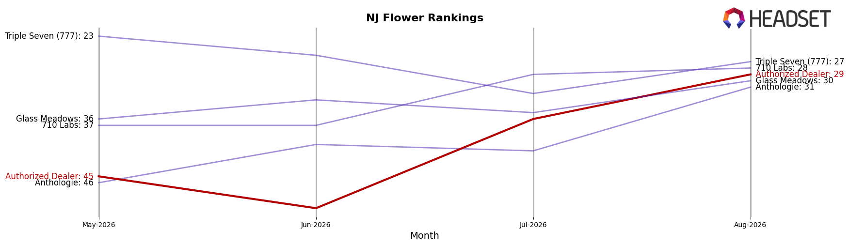 Authorized Dealer market ranking for NJ Flower