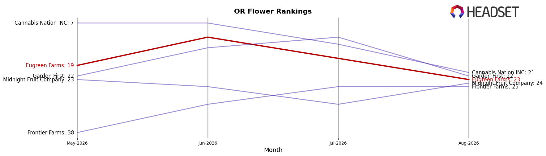 Eugreen Farms market ranking for OR Flower