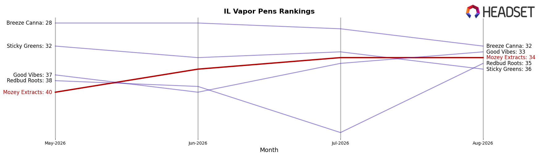 Mozey Extracts market ranking for IL Vapor Pens