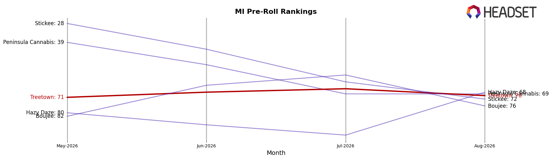 Treetown market ranking for MI Pre-Roll