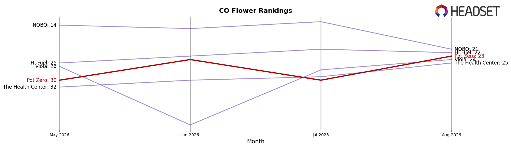 Pot Zero market ranking for CO Flower