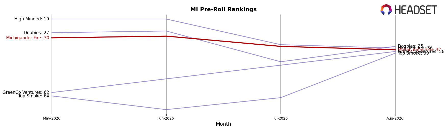 Michigander Fire market ranking for MI Pre-Roll