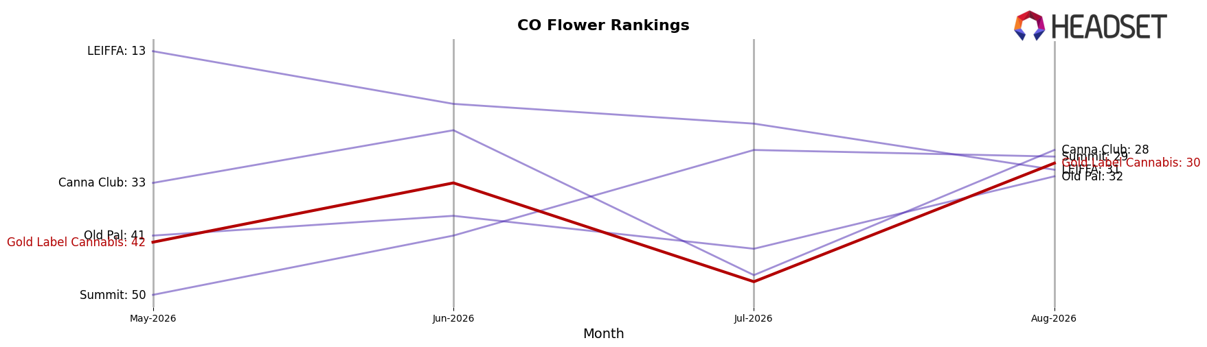 Gold Label Cannabis market ranking for CO Flower