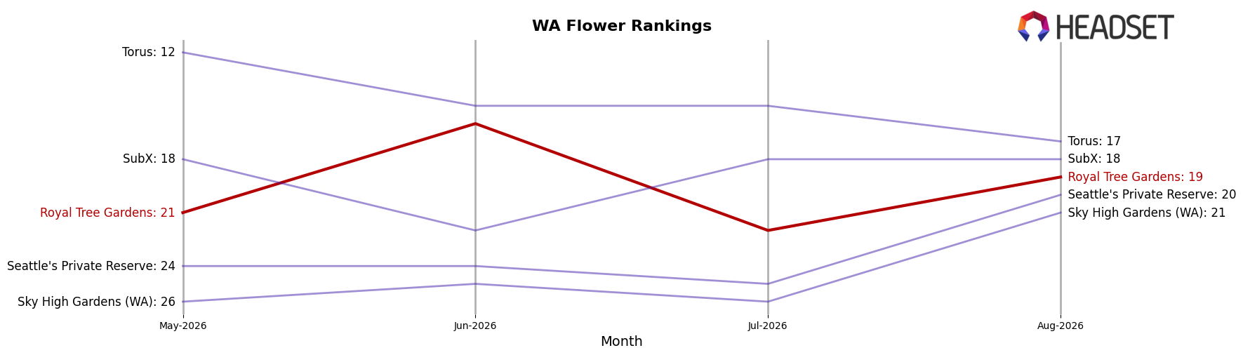 Royal Tree Gardens market ranking for WA Flower