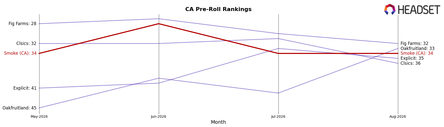 Smoke (CA) market ranking for CA Pre-Roll