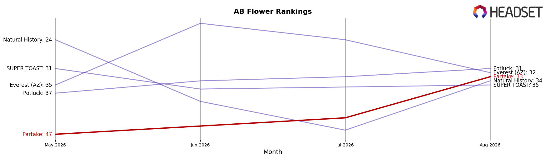 Partake market ranking for AB Flower