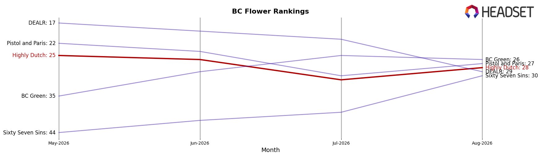 Highly Dutch market ranking for BC Flower
