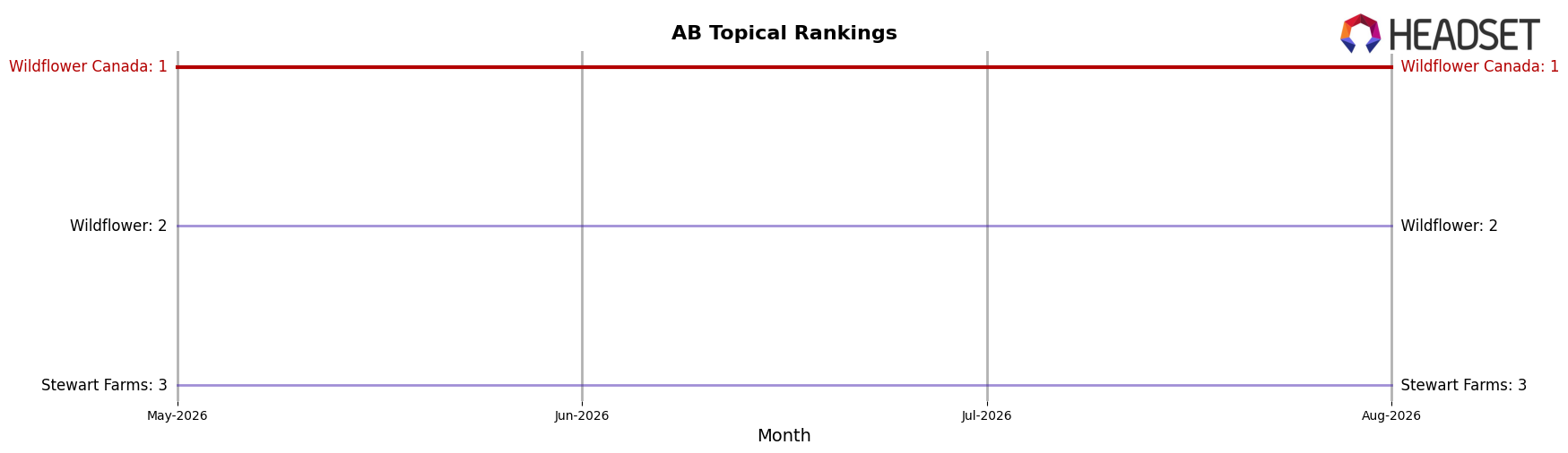 Wildflower Canada market ranking for AB Topical