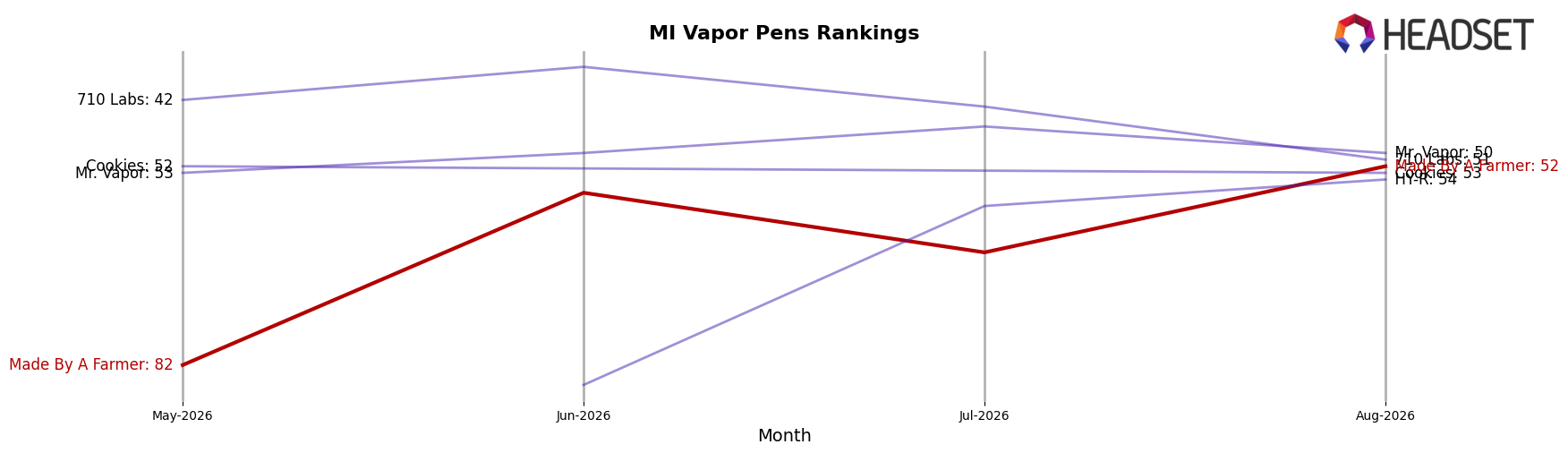 Made By A Farmer market ranking for MI Vapor Pens