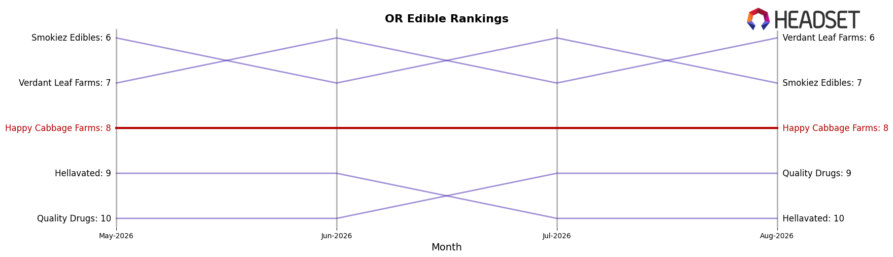 Happy Cabbage Farms market ranking for OR Edible