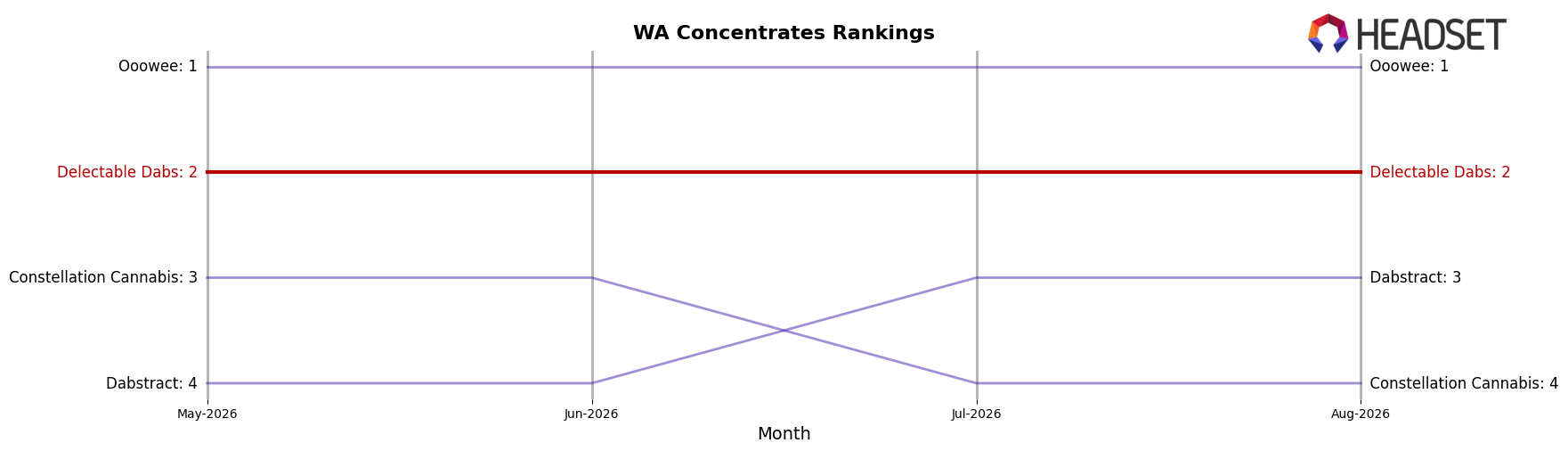 Delectable Dabs market ranking for WA Concentrates