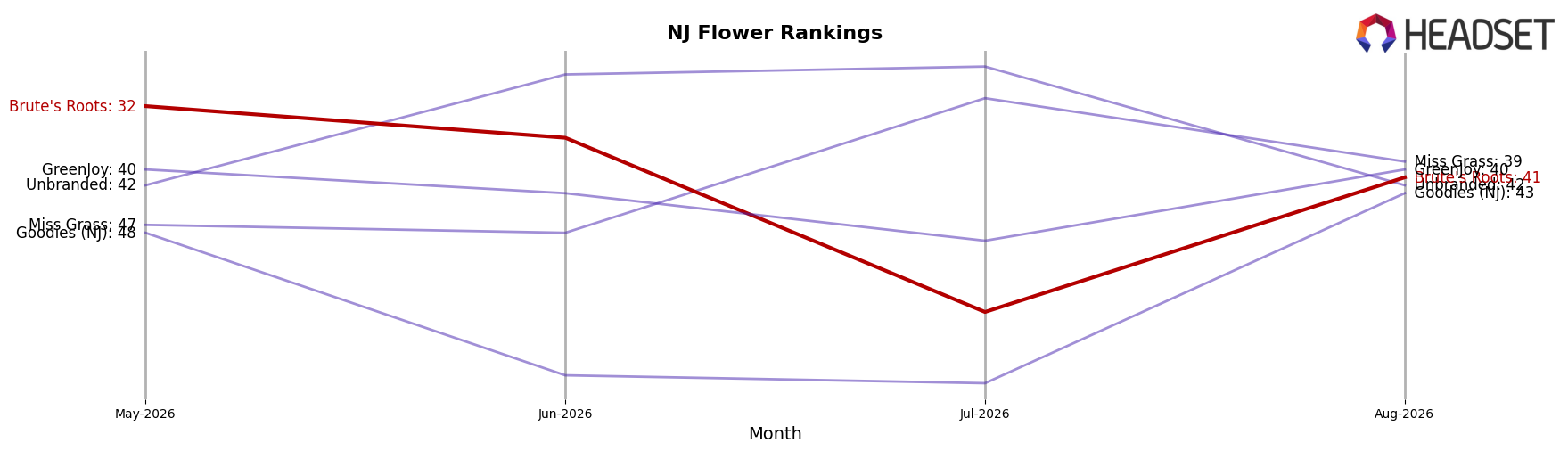 Brute's Roots market ranking for NJ Flower