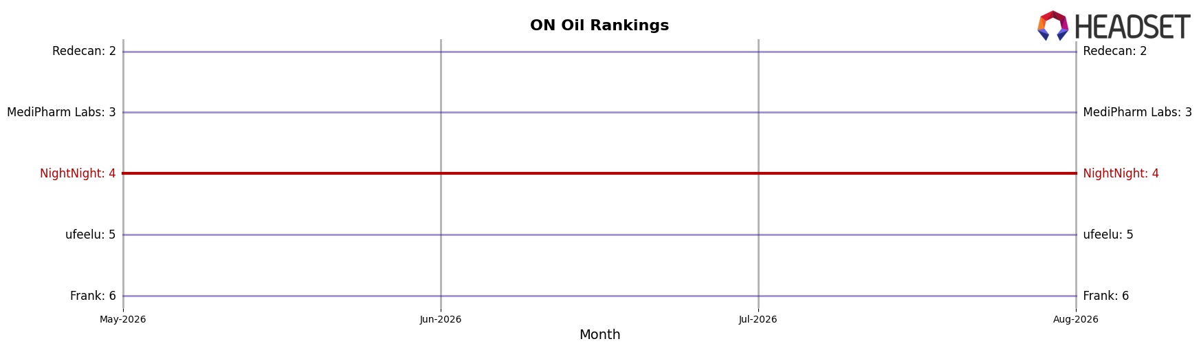 NightNight market ranking for ON Oil
