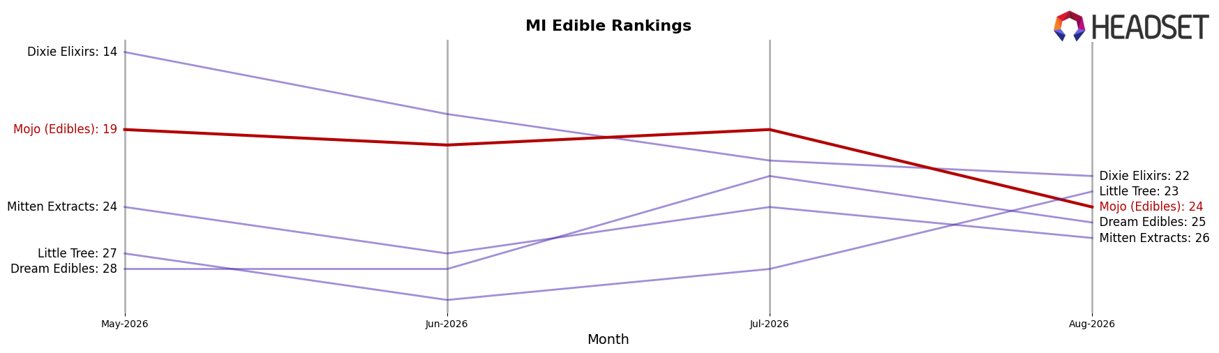 Mojo (Edibles) market ranking for MI Edible