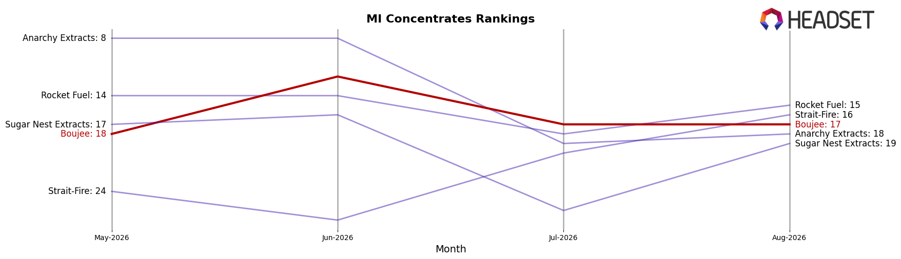 Boujee market ranking for MI Concentrates