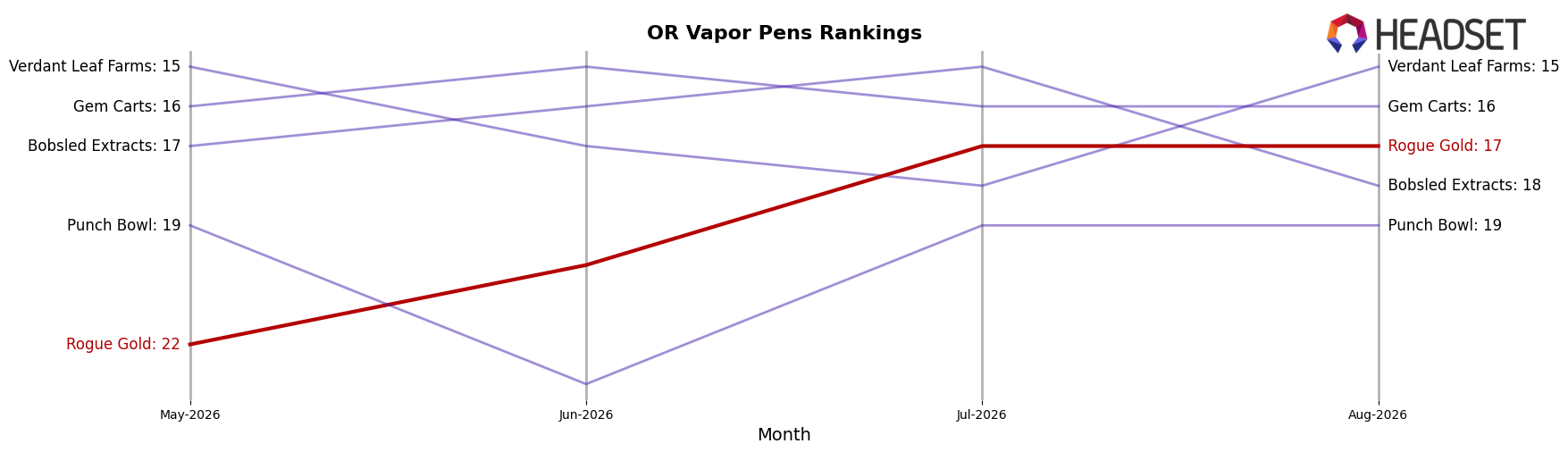 Rogue Gold market ranking for OR Vapor Pens