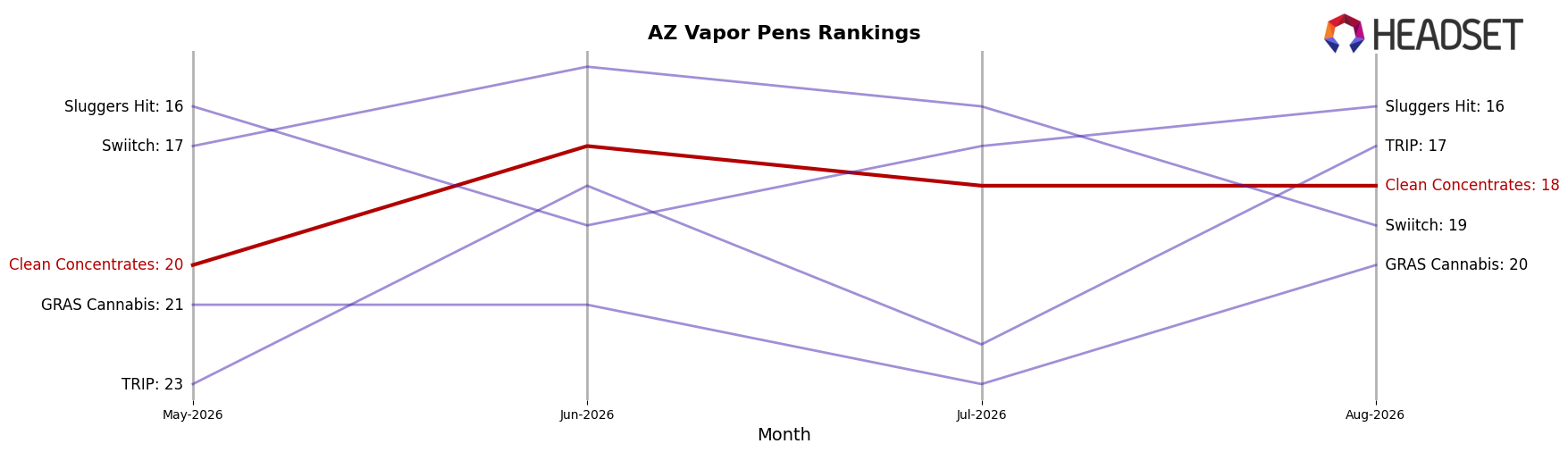 Clean Concentrates market ranking for AZ Vapor Pens