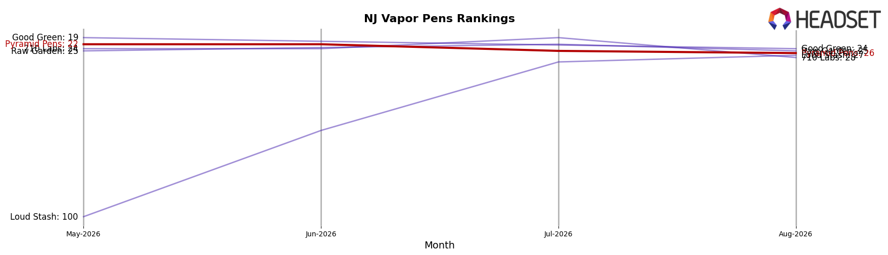 Pyramid Pens market ranking for NJ Vapor Pens