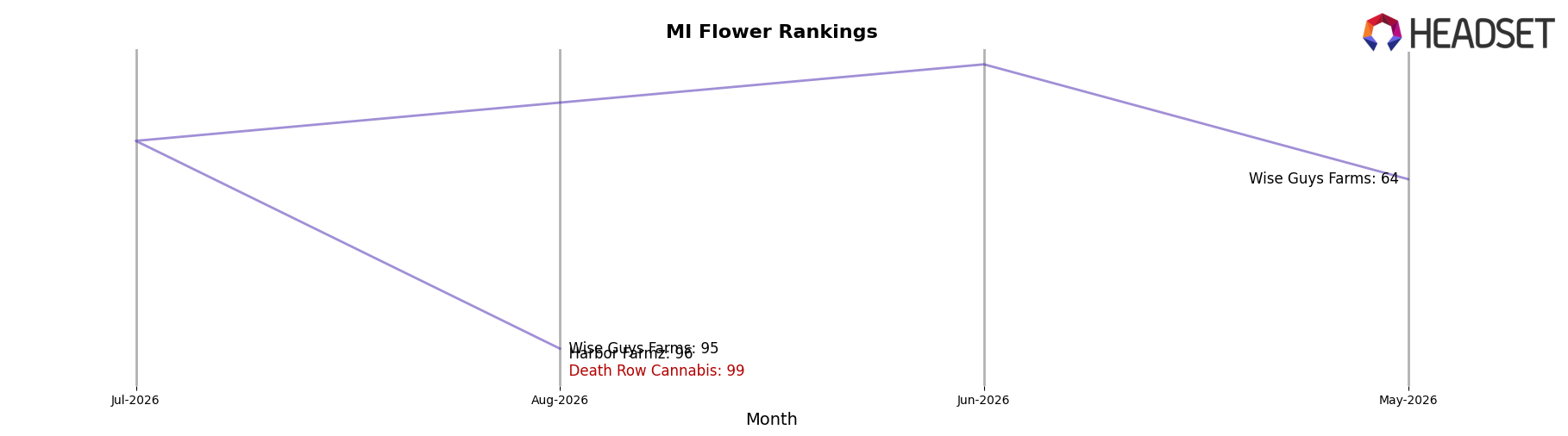 Death Row Cannabis market ranking for MI Flower