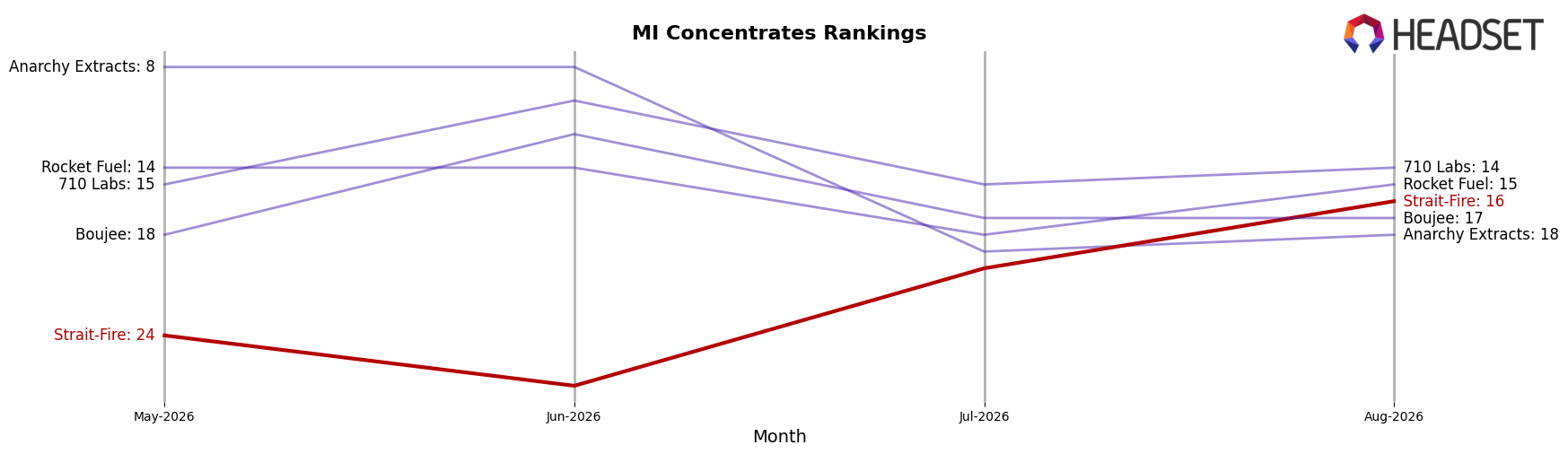 Strait-Fire market ranking for MI Concentrates