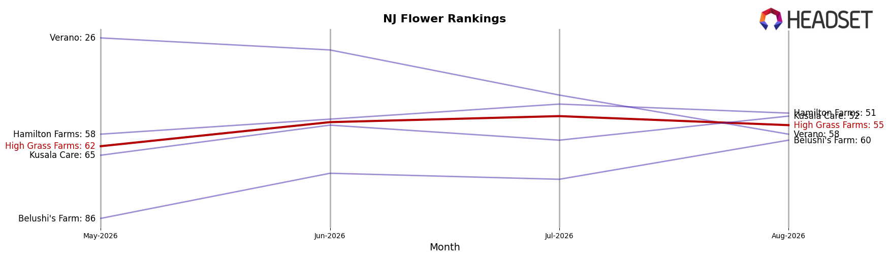 High Grass Farms market ranking for NJ Flower
