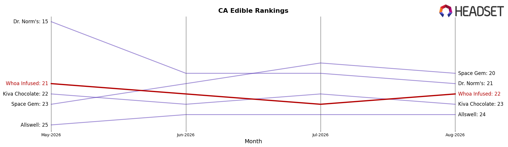 Whoa Infused market ranking for CA Edible