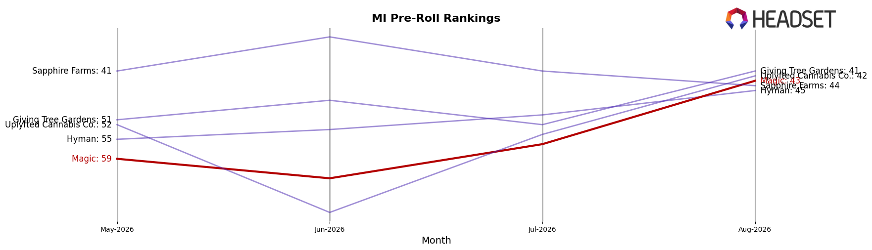 Magic market ranking for MI Pre-Roll