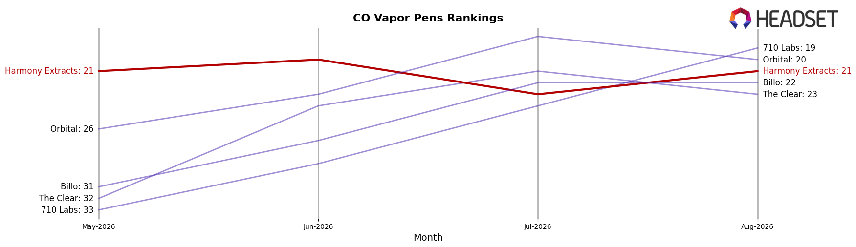 Harmony Extracts market ranking for CO Vapor Pens