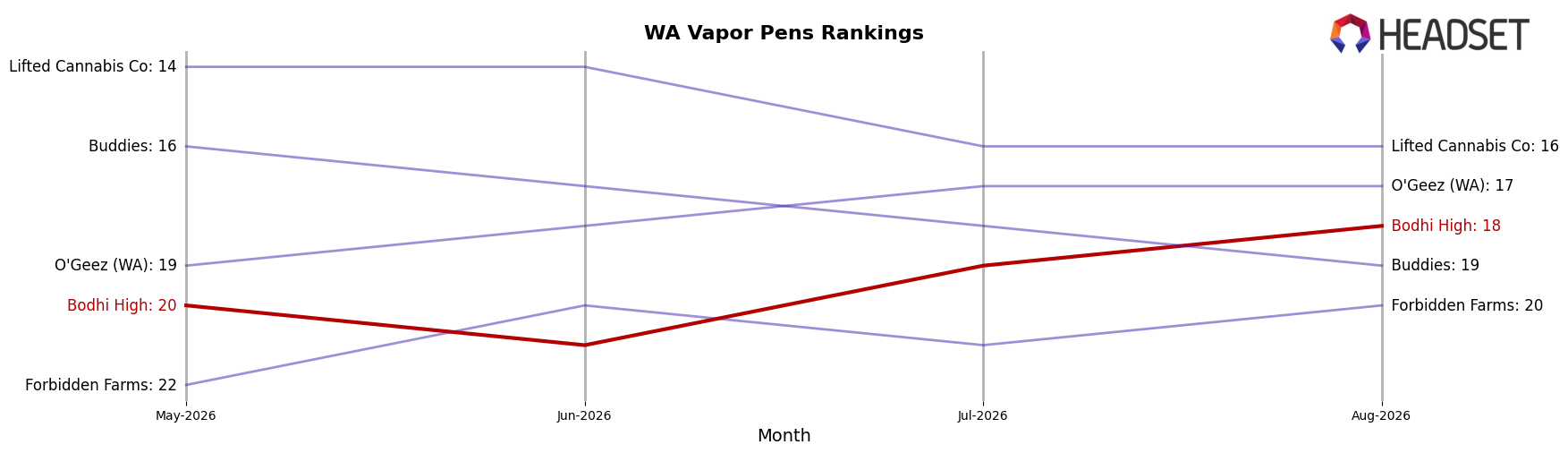 Bodhi High market ranking for WA Vapor Pens