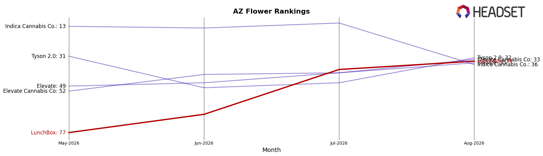 LunchBox market ranking for AZ Flower
