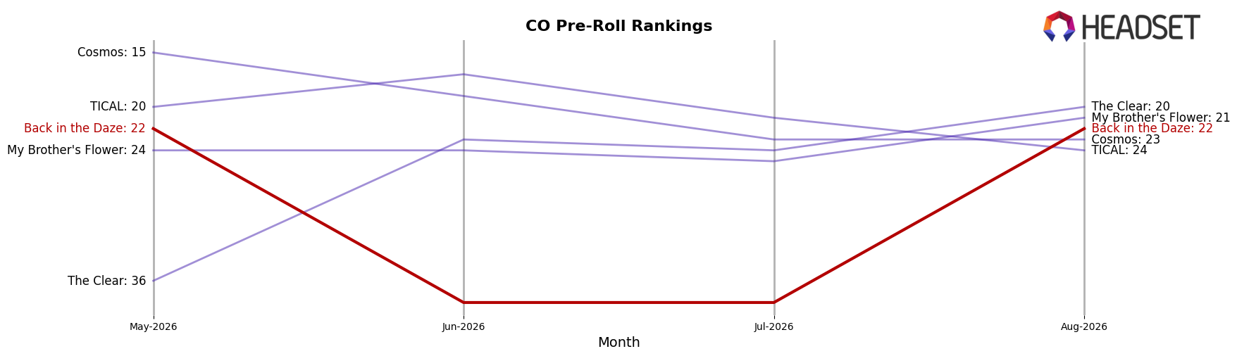 Back in the Daze market ranking for CO Pre-Roll