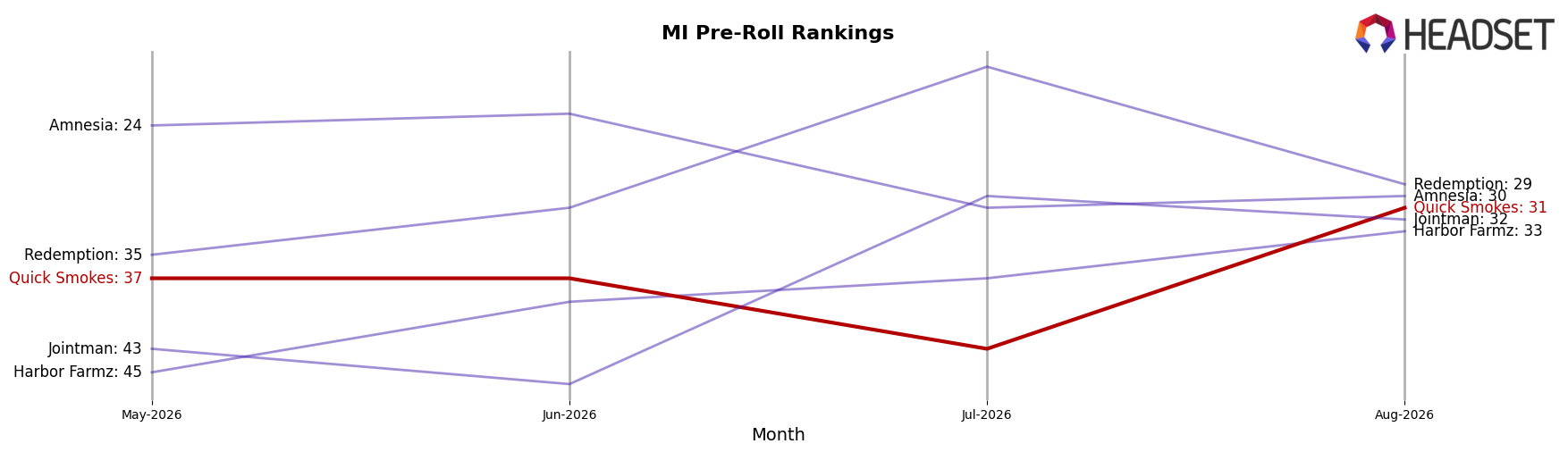 Quick Smokes market ranking for MI Pre-Roll