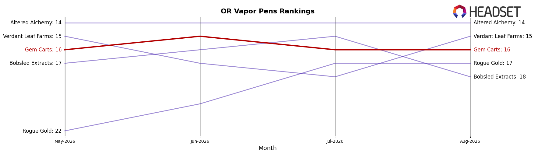 Gem Carts market ranking for OR Vapor Pens