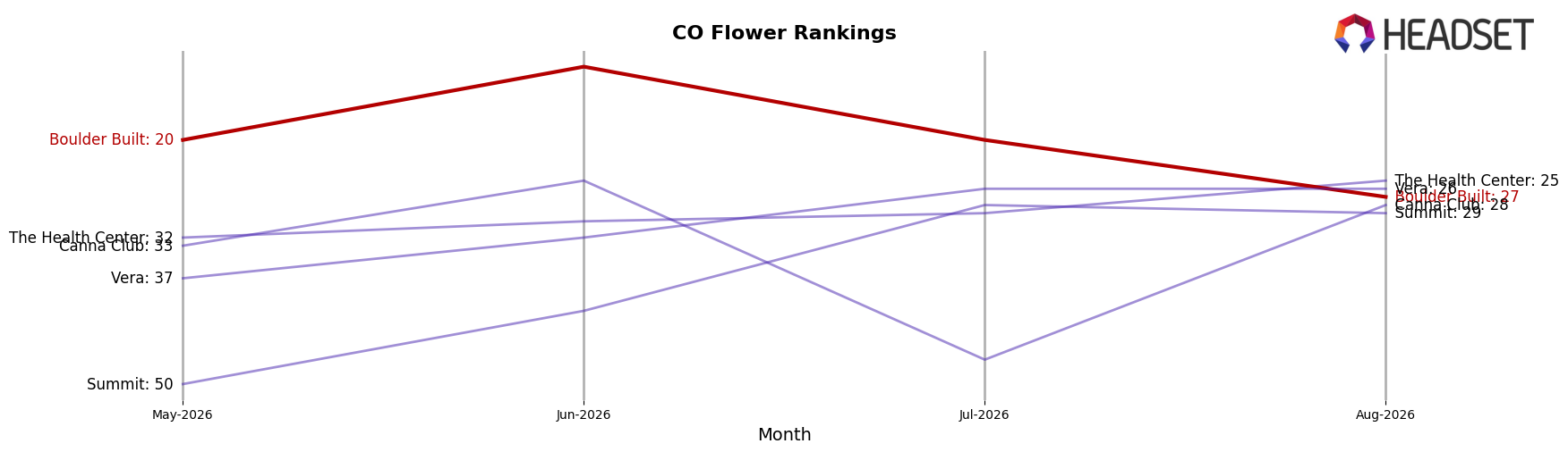 Boulder Built market ranking for CO Flower