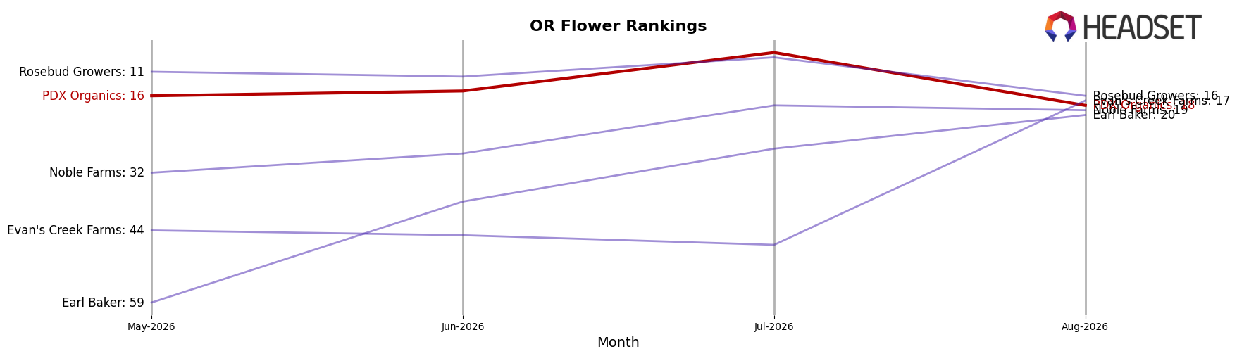 PDX Organics market ranking for OR Flower