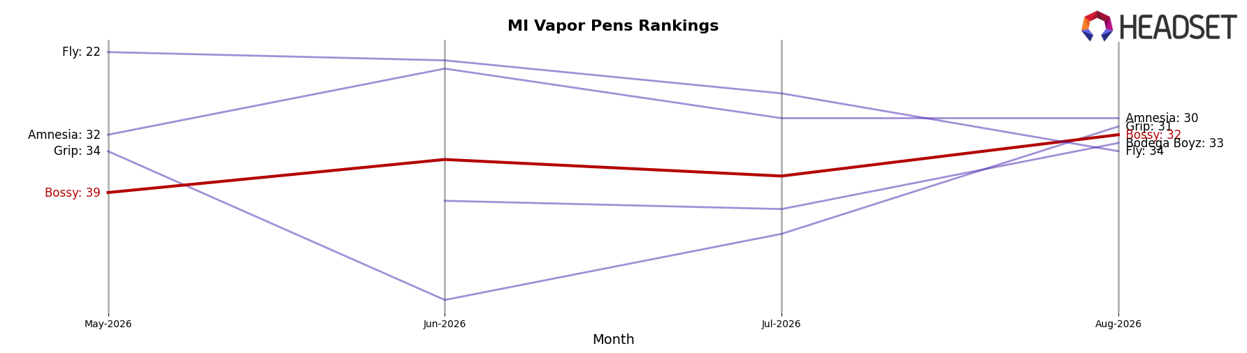 Bossy market ranking for MI Vapor Pens