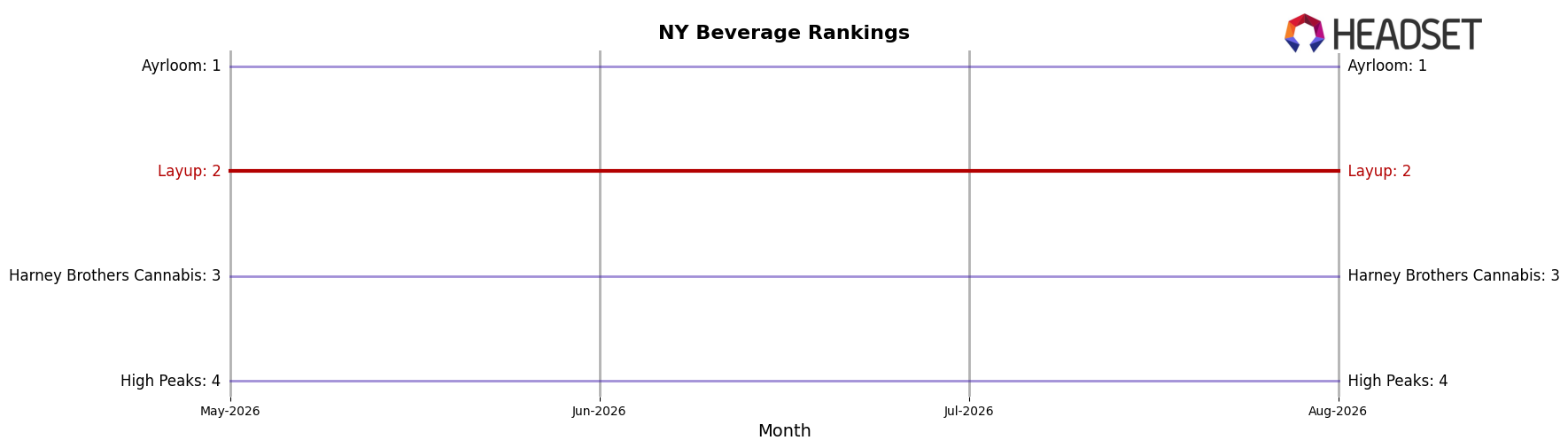 Layup market ranking for NY Beverage