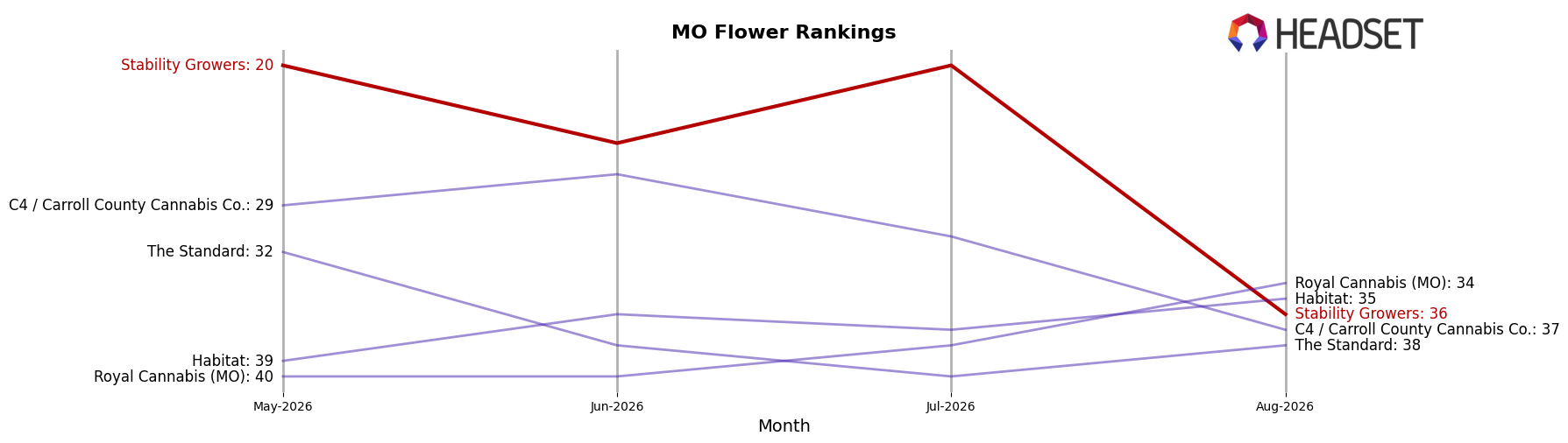 Stability Growers market ranking for MO Flower