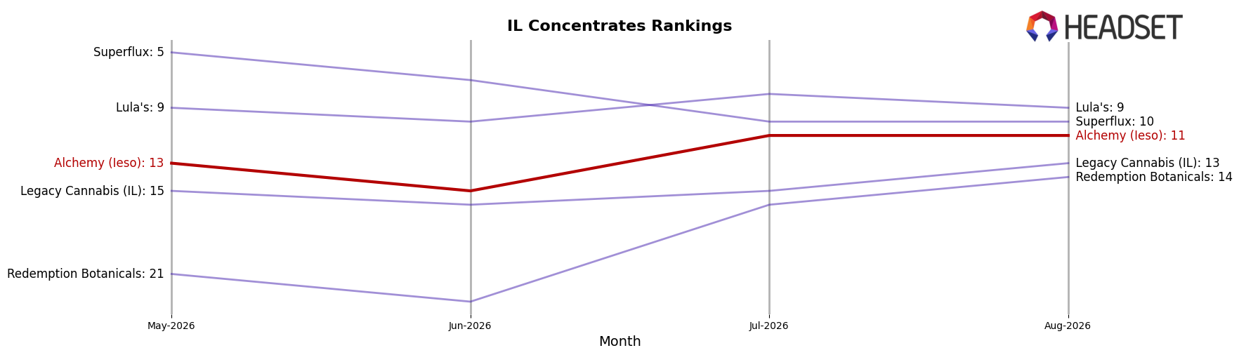 Alchemy (Ieso) market ranking for IL Concentrates