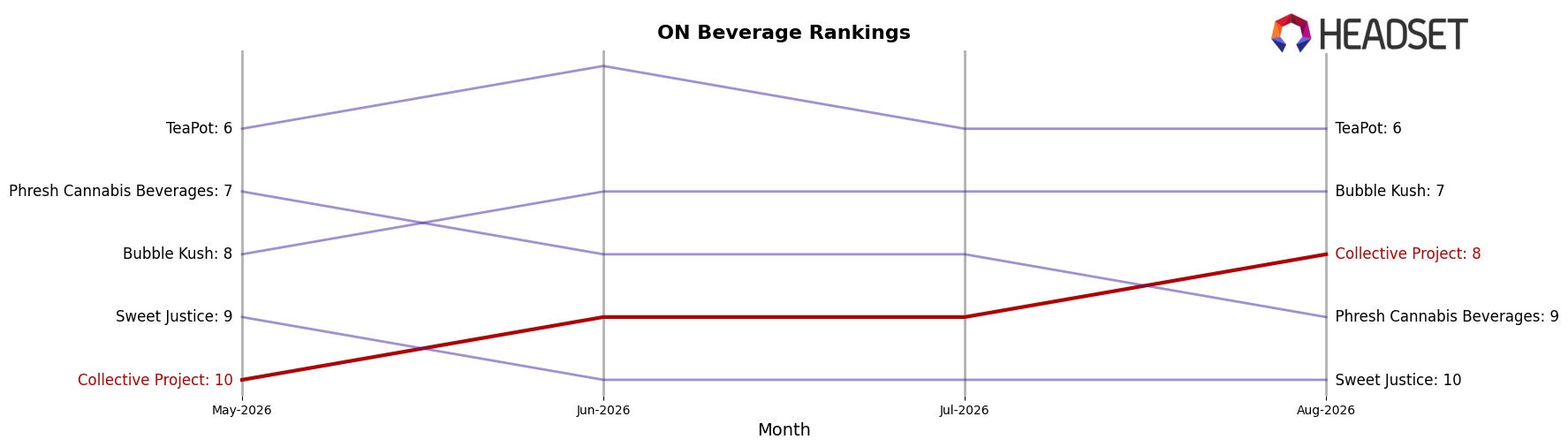Collective Project market ranking for ON Beverage