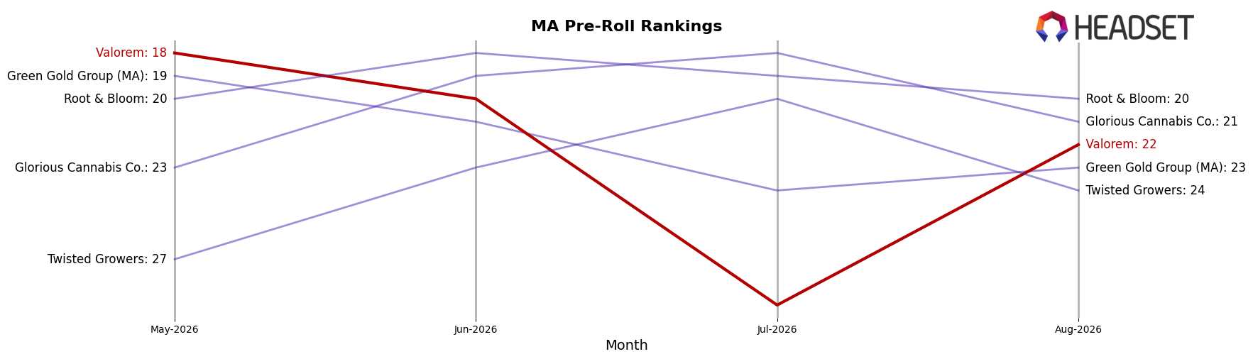 Valorem market ranking for MA Pre-Roll
