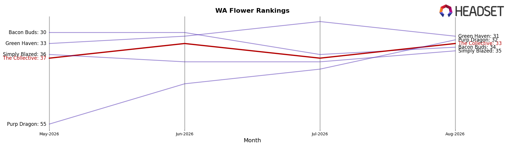 The Collective market ranking for WA Flower