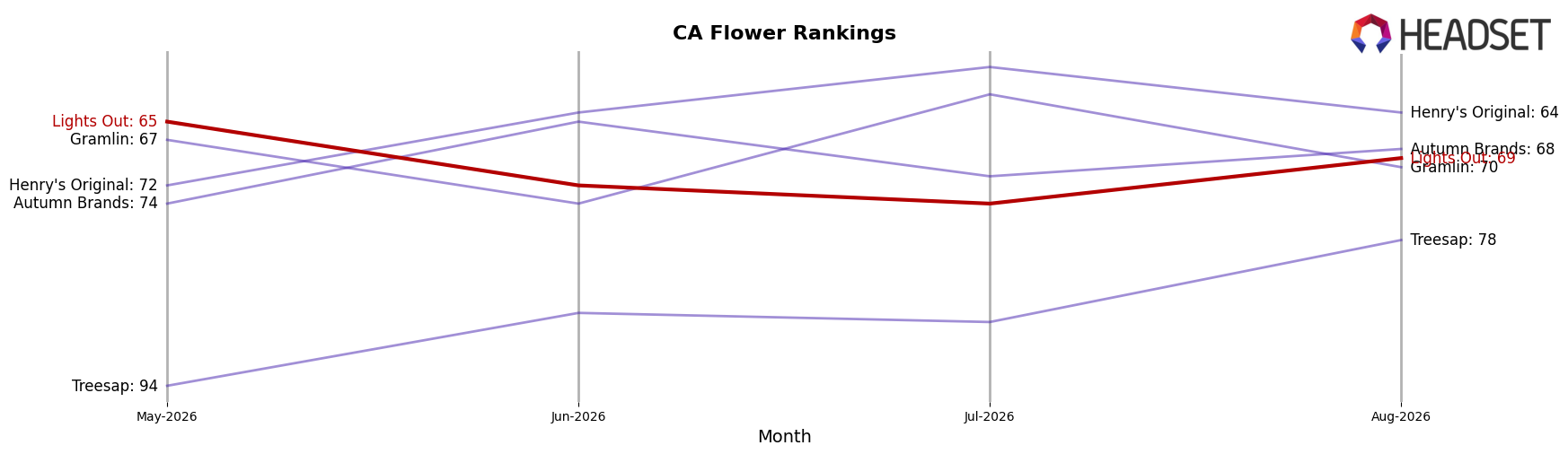 Lights Out market ranking for CA Flower