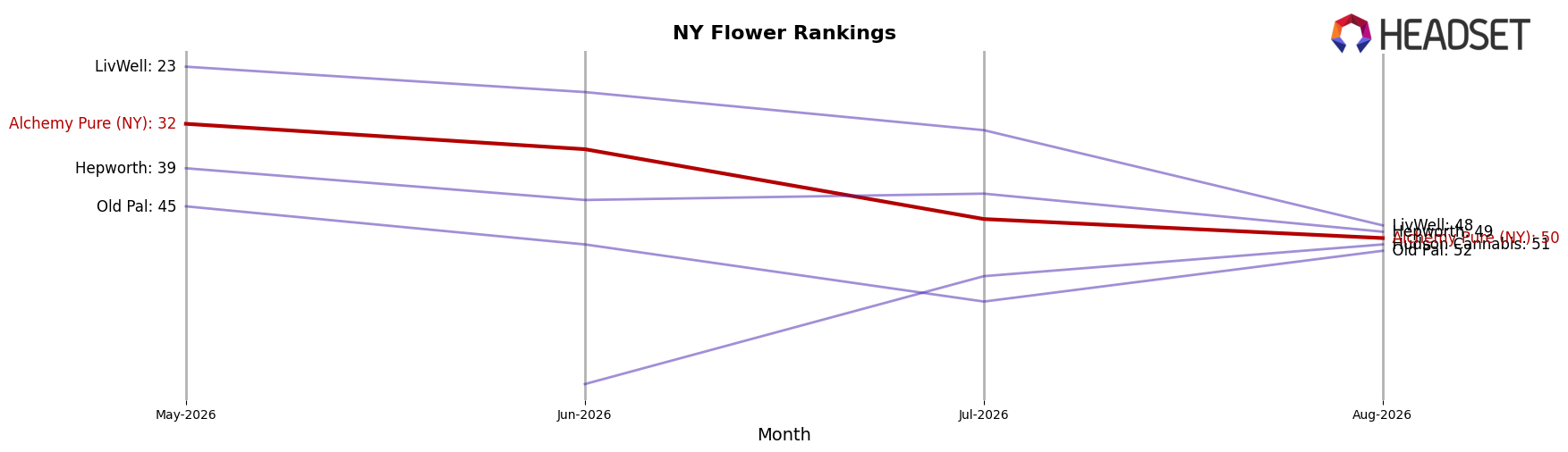Alchemy Pure (NY) market ranking for NY Flower