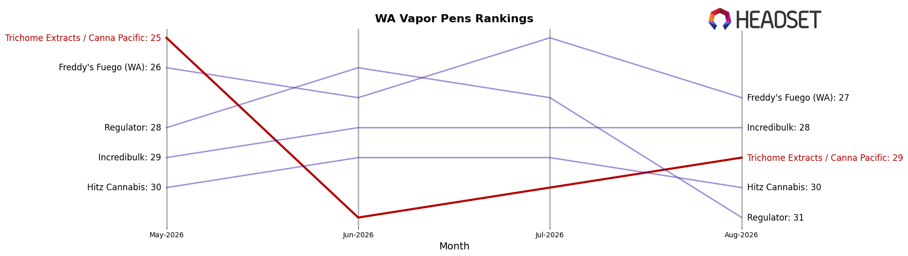 Trichome Extracts / Canna Pacific market ranking for WA Vapor Pens
