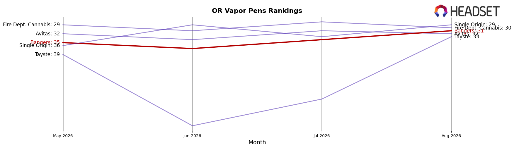 Bangers market ranking for OR Vapor Pens